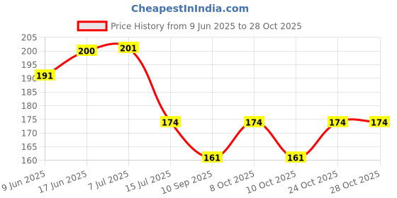 flipkart.com trosskart Microfiber Cloth (Pack of 4 Pcs.) Multicolor Cloth Napkins trosskart Price History Graph from 9 Jun 2025 to 28 Oct 2025