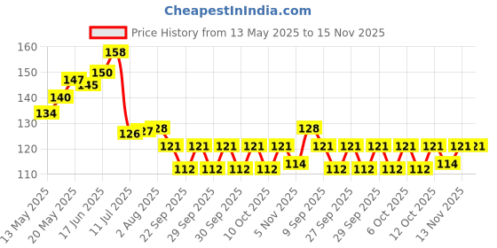 flipkart.com atipriya Microfiber cloth Wet and Dry Duster Set atipriya Price History Graph from 13 May 2025 to 15 Nov 2025