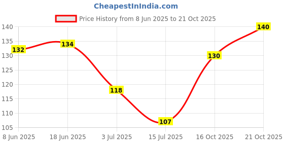 flipkart.com akdc Microfiber, Cotton 400 GSM Hair, Beach, Sport, Bath, Face, Hand Towel akdc Price History Graph from 8 Jun 2025 to 21 Oct 2025