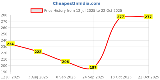 flipkart.com akdc Microfiber, Cotton 400 GSM Hair, Beach, Sport, Bath, Face Towel Set akdc Price History Graph from 12 Jul 2025 to 21 Oct 2025