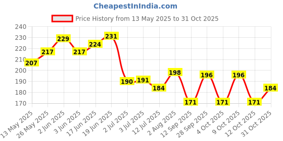 flipkart.com akdc Microfiber, Cotton 400 GSM Hair, Beach, Sport, Face, Hand Towel Set akdc Price History Graph from 13 May 2025 to 31 Oct 2025