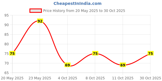 flipkart.com midastra fashion Microfiber, Cotton 400 GSM Hair, Face Towel midastra fashion Price History Graph from 20 May 2025 to 30 Oct 2025