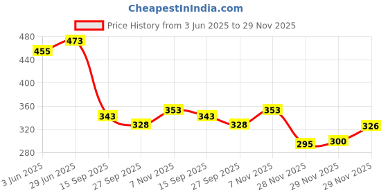 flipkart.com maa home concept Microfiber, Cotton Bathroom Mat maa home concept Price History Graph from 3 Jun 2025 to 29 Nov 2025