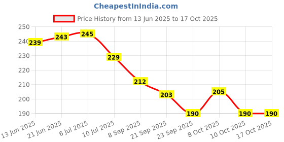 flipkart.com rjvt Microfiber, Cotton, Polycotton, Polyester Bathroom Mat rjvt Price History Graph from 13 Jun 2025 to 16 Oct 2025
