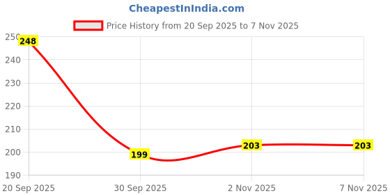 flipkart.com hownice Microfiber, Cotton, Rubber Bathroom Mat hownice Price History Graph from 20 Sep 2025 to 6 Nov 2025