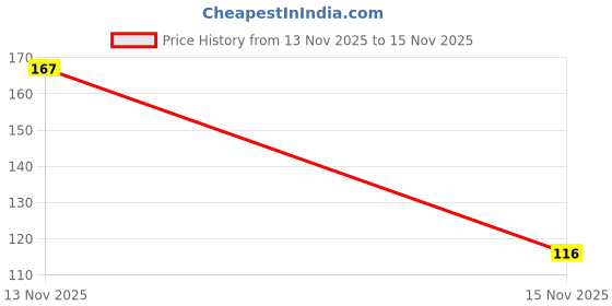 flipkart.com rajking Microfiber Crib Flat 278 TC Solid Bedsheet rajking Price History Graph from 13 Nov 2025 to 15 Nov 2025