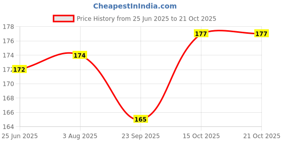 flipkart.com kittuz kraft Microfiber Cushions & Bolsters Cover kittuz kraft Price History Graph from 25 Jun 2025 to 21 Oct 2025