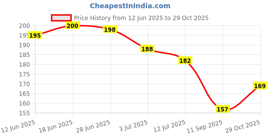 flipkart.com hetvikscreation Microfiber Cushions & Pillows Cover hetvikscreation Price History Graph from 12 Jun 2025 to 29 Oct 2025