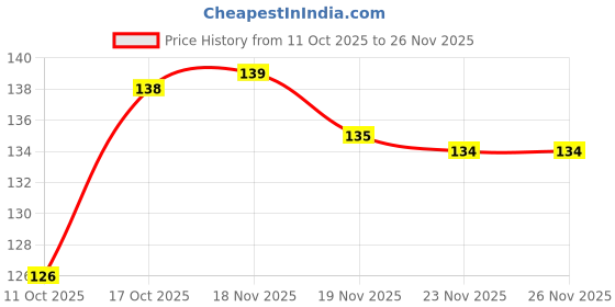 flipkart.com mbshandloom Microfiber Door & Floor Mat mbshandloom Price History Graph from 11 Oct 2025 to 26 Nov 2025
