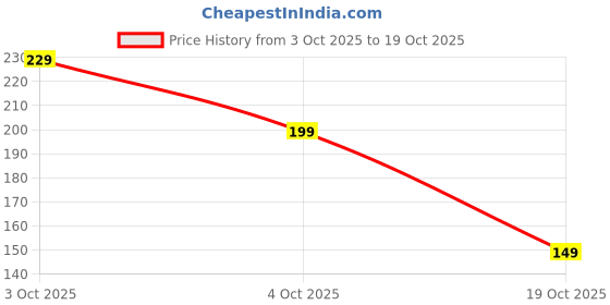 flipkart.com elegant weavers Microfiber Door & Floor Mat elegant weavers Price History Graph from 3 Oct 2025 to 19 Oct 2025