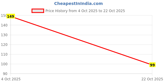 flipkart.com elegant weavers Microfiber Door & Floor Mat elegant weavers Price History Graph from 4 Oct 2025 to 22 Oct 2025
