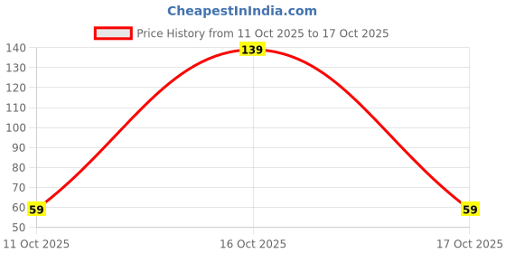 flipkart.com elegant weavers Microfiber Door & Floor Mat elegant weavers Price History Graph from 11 Oct 2025 to 17 Oct 2025