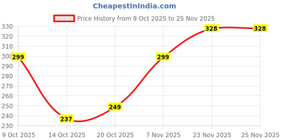 flipkart.com shubhi Microfiber Door & Floor Mat shubhi Price History Graph from 9 Oct 2025 to 25 Nov 2025