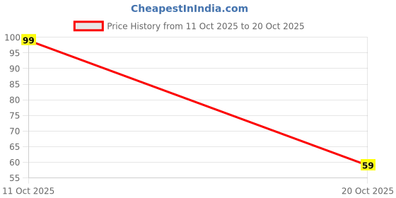 flipkart.com elegant weavers Microfiber Door & Floor Mat elegant weavers Price History Graph from 11 Oct 2025 to 20 Oct 2025