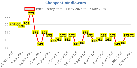 flipkart.com maa home concept Microfiber Door Mat maa home concept Price History Graph from 21 May 2025 to 27 Nov 2025