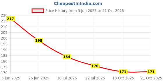 flipkart.com maa home concept Microfiber Door Mat maa home concept Price History Graph from 3 Jun 2025 to 19 Oct 2025