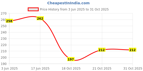 flipkart.com homestore-yep Microfiber Door Mat homestore-yep Price History Graph from 3 Jun 2025 to 30 Oct 2025