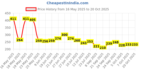flipkart.com maa home concept Microfiber Door Mat maa home concept Price History Graph from 16 May 2025 to 20 Oct 2025