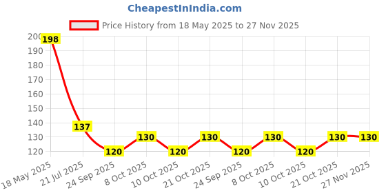 flipkart.com maa home concept Microfiber Door Mat maa home concept Price History Graph from 18 May 2025 to 26 Nov 2025