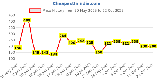 flipkart.com yorten Microfiber Door Mat yorten Price History Graph from 30 May 2025 to 22 Oct 2025