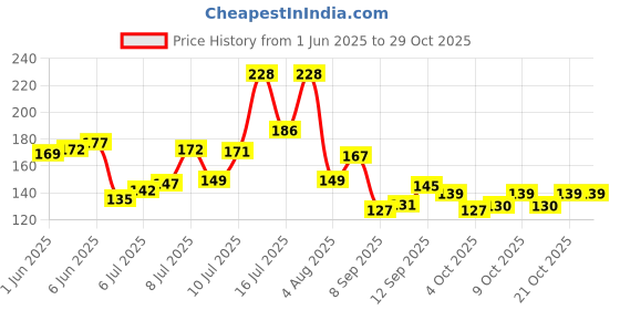 flipkart.com vk sales Microfiber Door Mat vk sales Price History Graph from 1 Jun 2025 to 29 Oct 2025