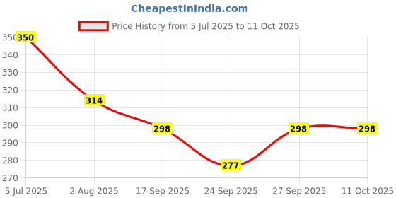 flipkart.com kuber industries Microfiber Door Mat kuber industries Price History Graph from 5 Jul 2025 to 11 Oct 2025