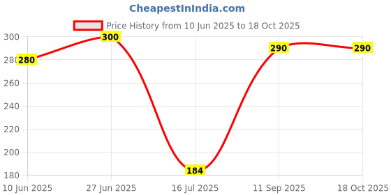 flipkart.com spa furnishing Microfiber Door Mat spa furnishing Price History Graph from 10 Jun 2025 to 18 Oct 2025