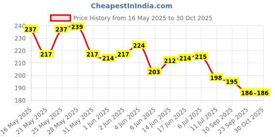 flipkart.com rjvt Microfiber Door Mat rjvt Price History Graph from 16 May 2025 to 29 Oct 2025