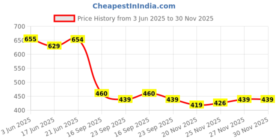 flipkart.com maa home concept Microfiber Door Mat maa home concept Price History Graph from 3 Jun 2025 to 30 Nov 2025