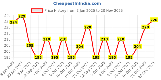 flipkart.com maa home concept Microfiber Door Mat maa home concept Price History Graph from 3 Jun 2025 to 20 Nov 2025