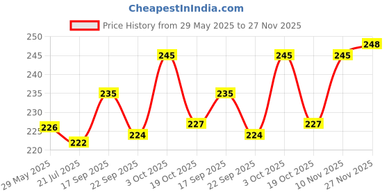 flipkart.com maa home concept Microfiber Door Mat maa home concept Price History Graph from 29 May 2025 to 27 Nov 2025