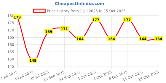 flipkart.com maa home concept Microfiber Door Mat maa home concept Price History Graph from 1 Jul 2025 to 15 Oct 2025