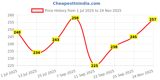 flipkart.com maa home concept Microfiber Door Mat maa home concept Price History Graph from 1 Jul 2025 to 24 Nov 2025
