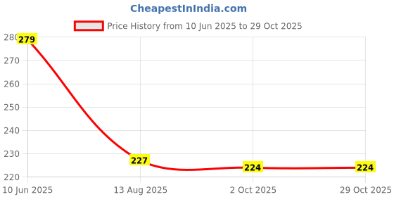 flipkart.com adequate Microfiber Door Mat adequate Price History Graph from 10 Jun 2025 to 29 Oct 2025