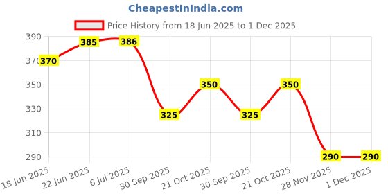flipkart.com t decor Microfiber Door Mat t decor Price History Graph from 18 Jun 2025 to 30 Nov 2025
