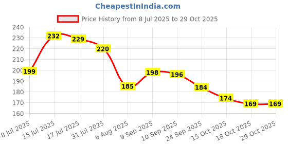 flipkart.com adequate Microfiber Door Mat adequate Price History Graph from 8 Jul 2025 to 28 Oct 2025