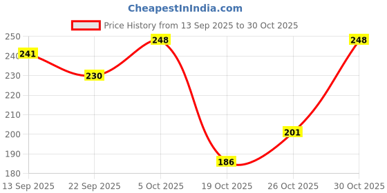 flipkart.com vikclique Microfiber Door Mat vikclique Price History Graph from 13 Sep 2025 to 30 Oct 2025