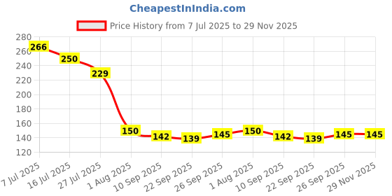 flipkart.com star tex Microfiber Door Mat star tex Price History Graph from 7 Jul 2025 to 29 Nov 2025