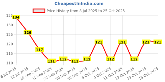 flipkart.com shah fashion hub Microfiber Door Mat shah fashion hub Price History Graph from 8 Jul 2025 to 23 Oct 2025