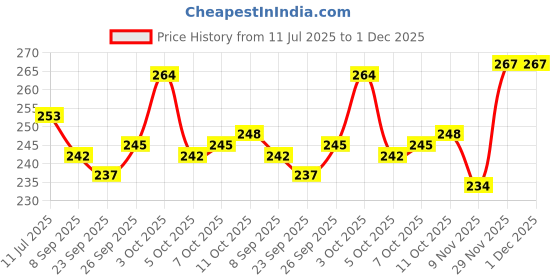 flipkart.com maa home concept Microfiber Door Mat maa home concept Price History Graph from 11 Jul 2025 to 1 Dec 2025