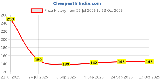 flipkart.com star tex Microfiber Door Mat star tex Price History Graph from 21 Jul 2025 to 13 Oct 2025