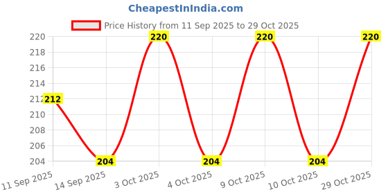 flipkart.com homestore-yep Microfiber Door Mat homestore-yep Price History Graph from 11 Sep 2025 to 29 Oct 2025
