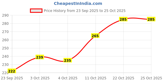 flipkart.com rylie Microfiber Door Mat rylie Price History Graph from 23 Sep 2025 to 25 Oct 2025