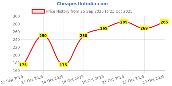 flipkart.com rylie Microfiber Door Mat rylie Price History Graph from 25 Sep 2025 to 23 Oct 2025