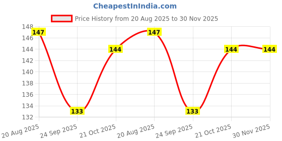 flipkart.com flipkart smartbuy Microfiber Door Mat flipkart smartbuy Price History Graph from 20 Aug 2025 to 30 Nov 2025