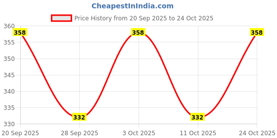 flipkart.com spa furnishing Microfiber Door Mat spa furnishing Price History Graph from 20 Sep 2025 to 24 Oct 2025