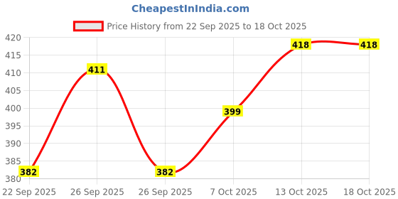 flipkart.com home brilliant Microfiber Door Mat home brilliant Price History Graph from 22 Sep 2025 to 18 Oct 2025