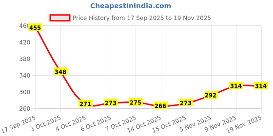 flipkart.com home sizzler Microfiber Double Fitted (Elastic) 144 TC Geometric Bedsheet home sizzler Price History Graph from 17 Sep 2025 to 18 Nov 2025