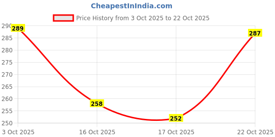 flipkart.com goodrik Microfiber Double Fitted (Elastic) 210 TC Floral Bedsheet goodrik Price History Graph from 3 Oct 2025 to 22 Oct 2025