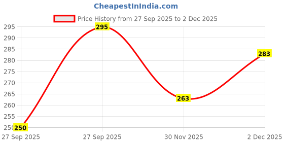 flipkart.com ncs Microfiber Double Fitted (Elastic) 300 TC Floral Bedsheet ncs Price History Graph from 27 Sep 2025 to 30 Nov 2025